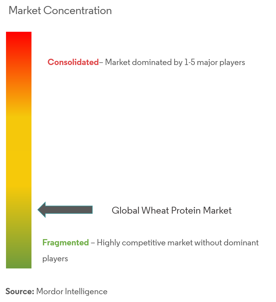 Concentração do mercado de proteína de trigo